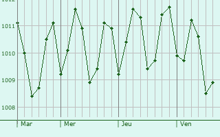 Graphe de la pression atmosphérique prévue pour Ja Ela