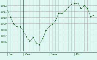 Graphe de la pression atmosphérique prévue pour Saultain