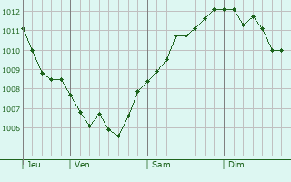Graphe de la pression atmosphérique prévue pour Auberchicourt