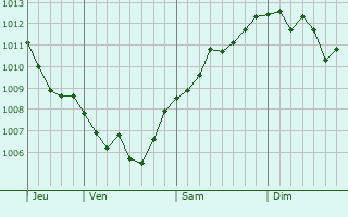 Graphe de la pression atmosphérique prévue pour La Longueville