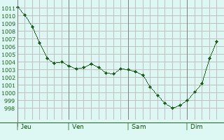 Graphe de la pression atmosphrique prvue pour Flancourt-Catelon