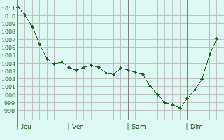 Graphe de la pression atmosphrique prvue pour Criquebeuf-sur-Seine