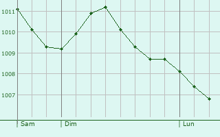 Graphe de la pression atmosphrique prvue pour Walhain