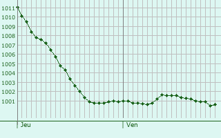 Graphe de la pression atmosphrique prvue pour Bridgwater