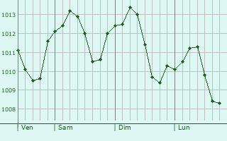 Graphe de la pression atmosphérique prévue pour Sannazzaro de