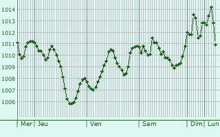 Graphe de la pression atmosphrique prvue pour Wadi as Sir