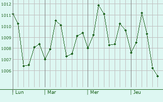 Graphe de la pression atmosphérique prévue pour Kaikalur