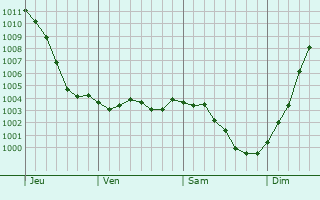 Graphe de la pression atmosphrique prvue pour Montreuil-sur-Thrain