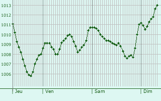 Graphe de la pression atmosphrique prvue pour Barsac