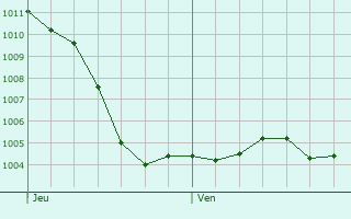 Graphe de la pression atmosphrique prvue pour Treix