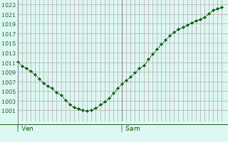 Graphe de la pression atmosphrique prvue pour Sanitz