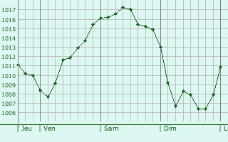 Graphe de la pression atmosphérique prévue pour Châteney