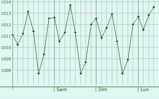 Graphe de la pression atmosphrique prvue pour Kiomboi