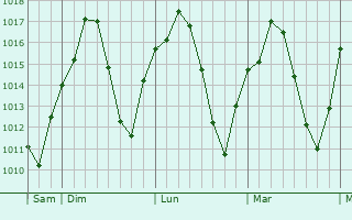 Graphe de la pression atmosphérique prévue pour Montehermoso