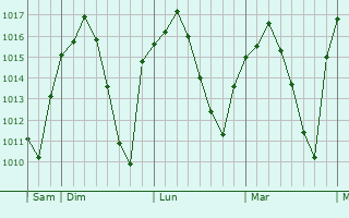 Graphe de la pression atmosphérique prévue pour Meco