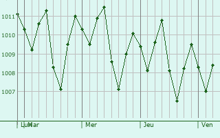 Graphe de la pression atmosphérique prévue pour Can Tho