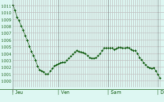 Graphe de la pression atmosphrique prvue pour Wheatley