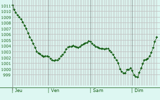 Graphe de la pression atmosphrique prvue pour Balinghem
