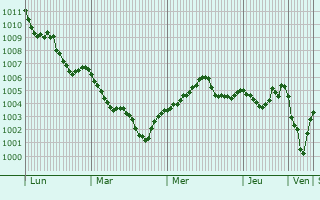 Graphe de la pression atmosphérique prévue pour Bracciano