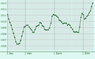 Graphe de la pression atmosphrique prvue pour Teyssires