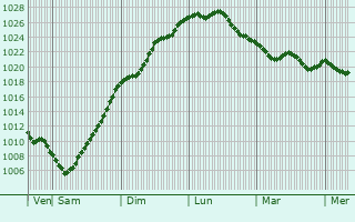 Graphe de la pression atmosphérique prévue pour Bohain-en-Vermandois