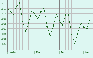 Graphe de la pression atmosphérique prévue pour Ha Dong