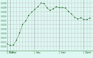 Graphe de la pression atmosphrique prvue pour Edinboro