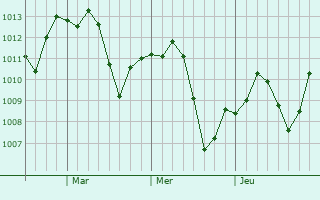 Graphe de la pression atmosphérique prévue pour Orangevale