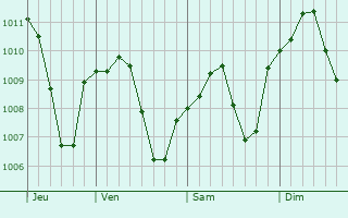 Graphe de la pression atmosphrique prvue pour Kayapinar