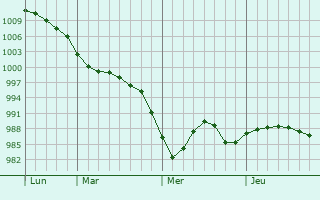 Graphe de la pression atmosphérique prévue pour Kilsyth