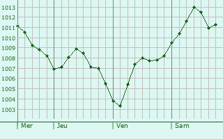 Graphe de la pression atmosphérique prévue pour Guignicourt-sur-Vence