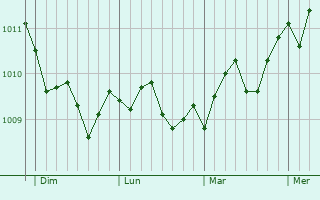 Graphe de la pression atmosphérique prévue pour Monteiasi