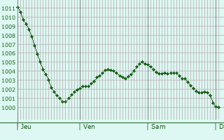 Graphe de la pression atmosphrique prvue pour Swanley