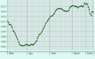Graphe de la pression atmosphrique prvue pour Noidan