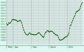 Graphe de la pression atmosphrique prvue pour Ksnacht