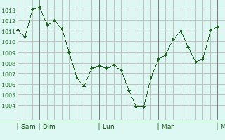 Graphe de la pression atmosphérique prévue pour Offanengo