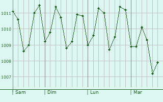 Graphe de la pression atmosphérique prévue pour Matara