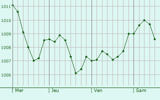 Graphe de la pression atmosphrique prvue pour Herdorf