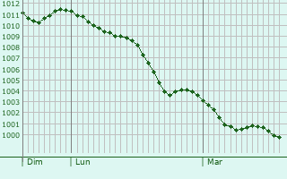 Graphe de la pression atmosphérique prévue pour Novi Ligure