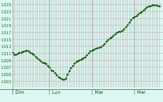 Graphe de la pression atmosphrique prvue pour Drouilly