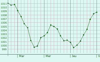 Graphe de la pression atmosphrique prvue pour Kokomo