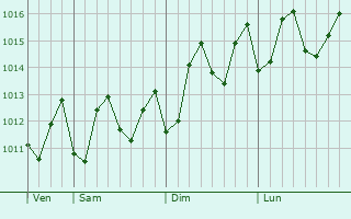 Graphe de la pression atmosphrique prvue pour Espargos