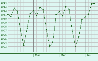 Graphe de la pression atmosphérique prévue pour Mojo