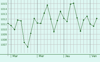 Graphe de la pression atmosphérique prévue pour Oyem