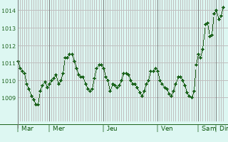 Graphe de la pression atmosphrique prvue pour Bal`a