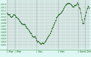 Graphe de la pression atmosphrique prvue pour Chteauneuf-en-Thymerais