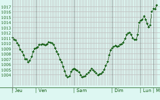 Graphe de la pression atmosphrique prvue pour Villanueva de Crdoba