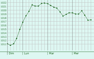 Graphe de la pression atmosphérique prévue pour Jailly