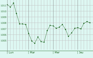 Graphe de la pression atmosphérique prévue pour San Giorgio Ionico