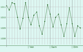 Graphe de la pression atmosphérique prévue pour Petit Raffray